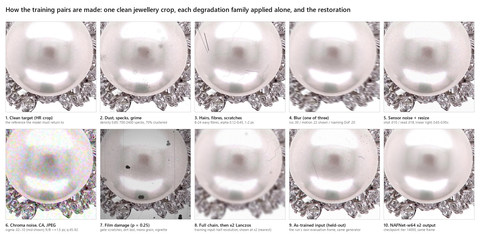 Clean crop, each degradation family applied on its own, the composed training input, and the model's restoration