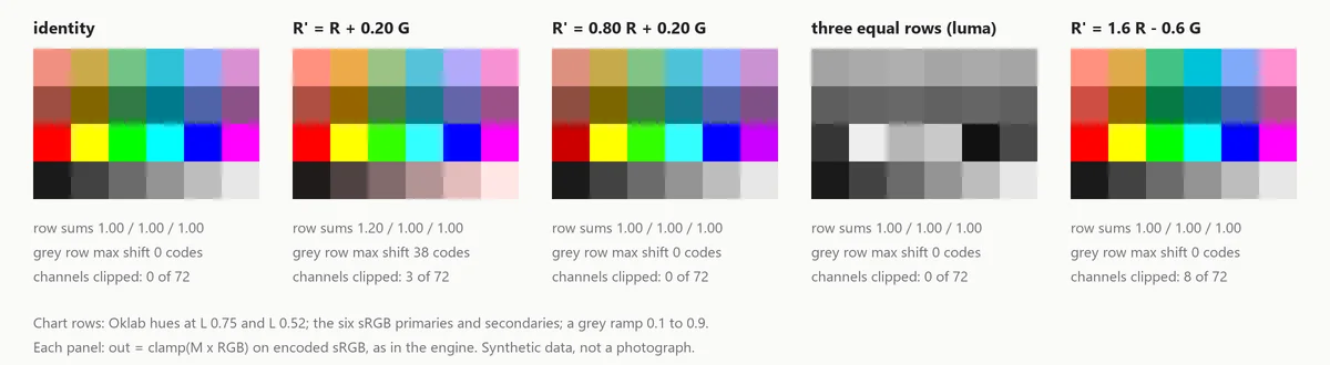 Five versions of a synthetic colour chart: identity; red row plus 0.2 green, which tints the greys pink; the same row rescaled to sum 1, which keeps the greys; three equal luma rows giving monochrome; and 1.6 R minus 0.6 G, which keeps greys but clips 8 of 72 channel values