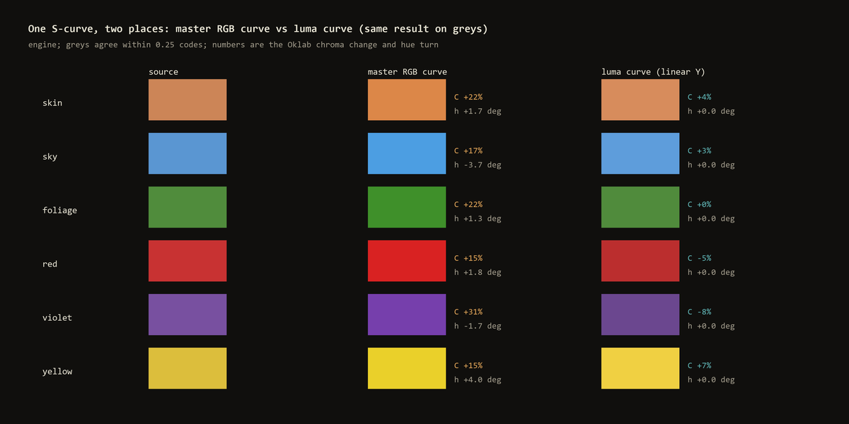 Six colours under the same S-curve: the master RGB curve raises Oklab chroma by 15 to 31% and turns hue by up to 4 degrees; the luma curve leaves hue unchanged