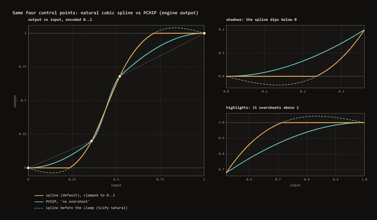 Four control points drawn by the natural spline and by PCHIP: the spline dips below 0 in the shadows and rises above 1 in the highlights, and the clamp turns both into flat areas