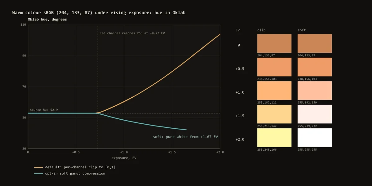 Hue of a warm colour under rising exposure: per-channel clipping turns it yellow, soft gamut compression pales it towards white
