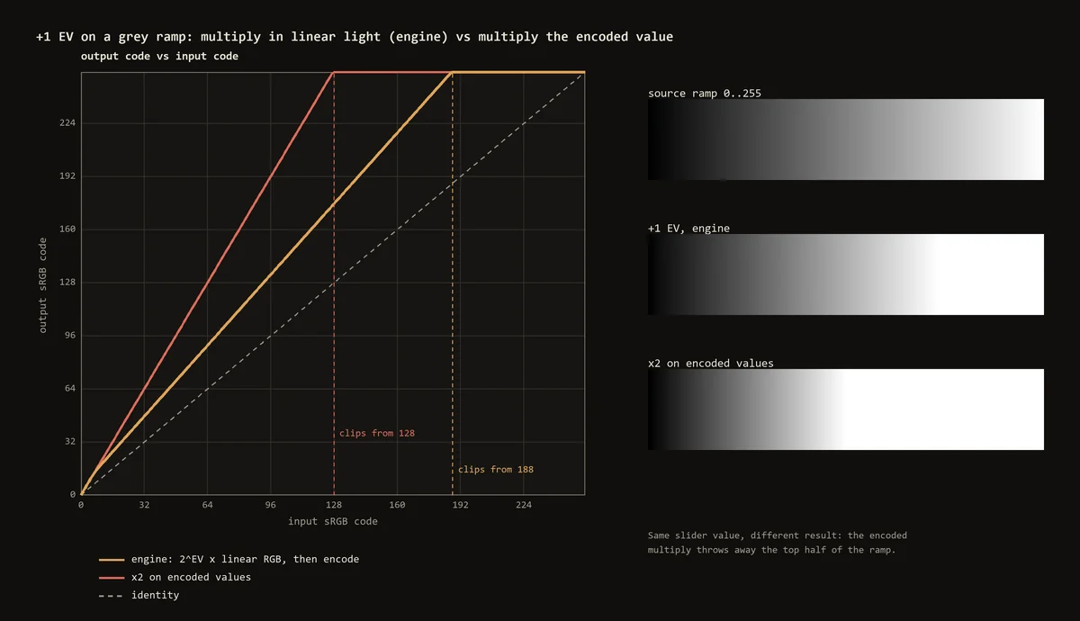 Grey ramp at +1 EV: multiplying linear RGB clips from input code 188, multiplying encoded values clips from 128