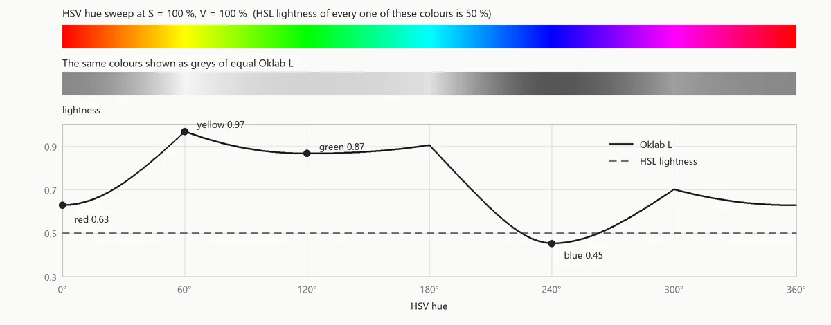 A full-saturation HSV hue sweep, the same colours as greys of equal Oklab lightness, and a plot where Oklab L swings from 0.45 at blue to 0.97 at yellow while HSL lightness stays flat at 0.5