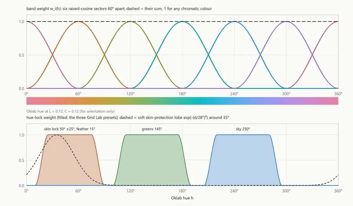 Top: six raised-cosine band weights over Oklab hue with their sum flat at 1. Bottom: the three hue-lock presets as flat-topped windows with soft shoulders, and the soft skin-protection lobe centred at 35 degrees