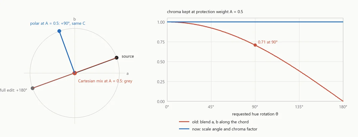 Left: in the a/b plane, a half-strength 180 degree edit mixed in Cartesian form lands on the origin, while the polar form turns the colour by 90 degrees at full chroma. Right: chroma kept at weight 0.5 falls as cos of half the angle for the old method and stays at 1 for the new one