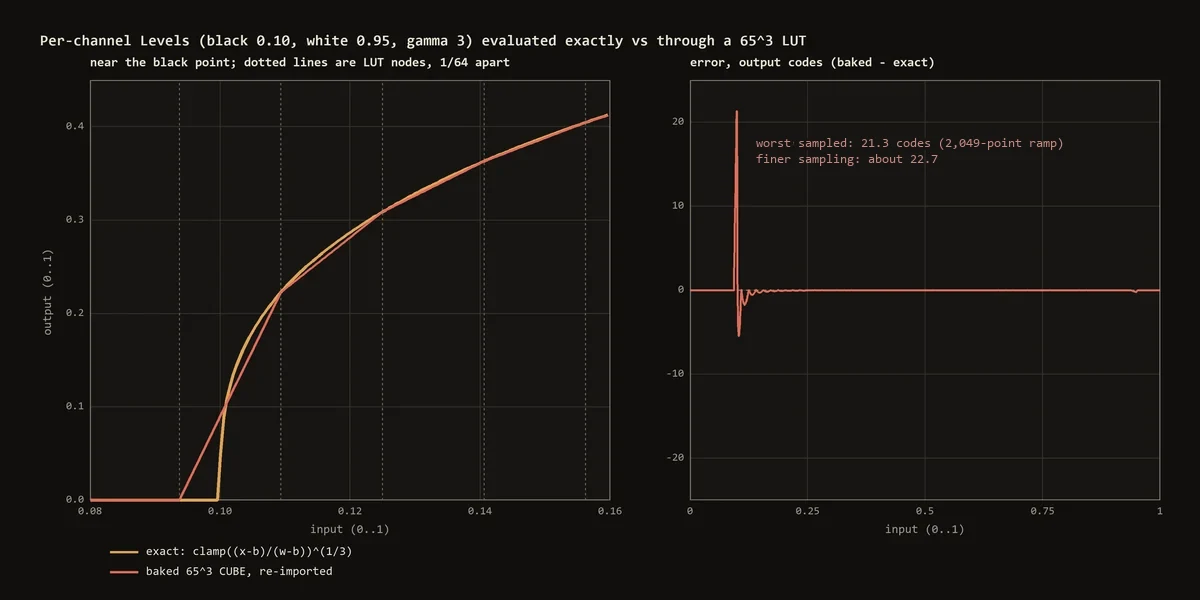 A per-channel Levels set with gamma 3 evaluated exactly and through a baked 65-cube LUT: the LUT misses by about 23 codes next to the black point
