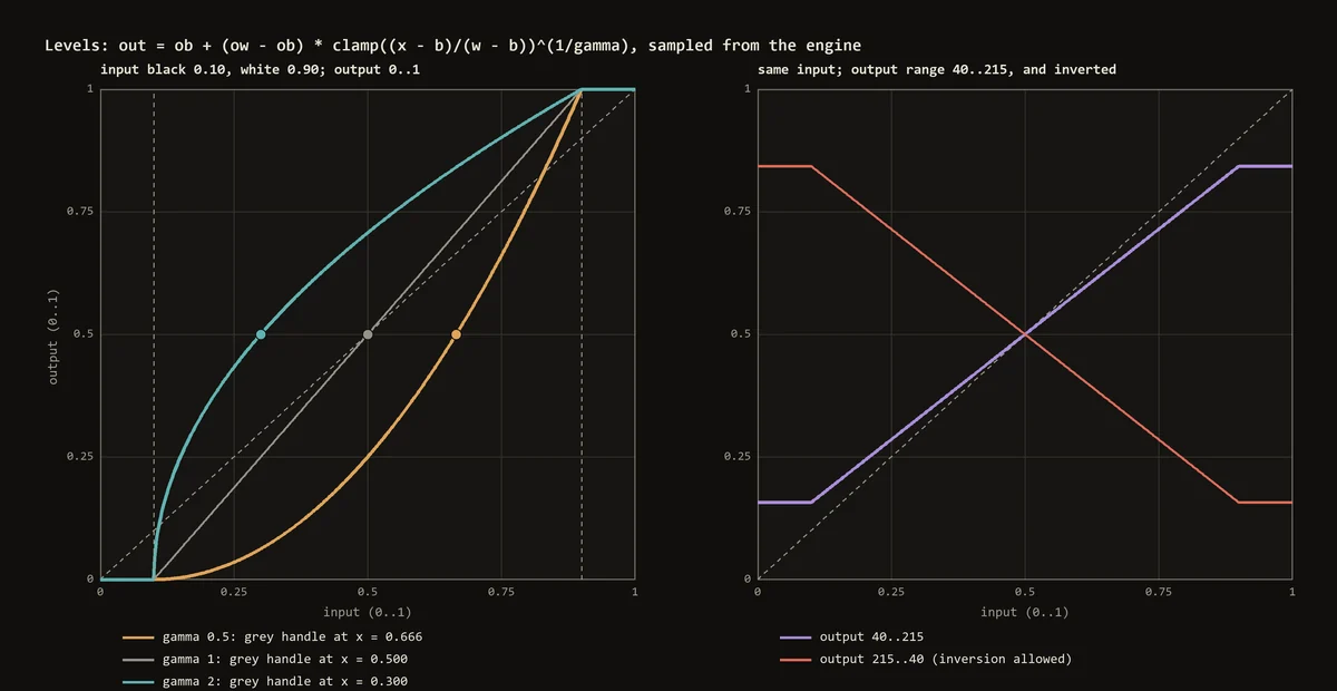 Levels transfer curves sampled from the engine: gamma 0.5, 1 and 2 with input black 0.10 and white 0.90; an output range of 40 to 215 and its inversion