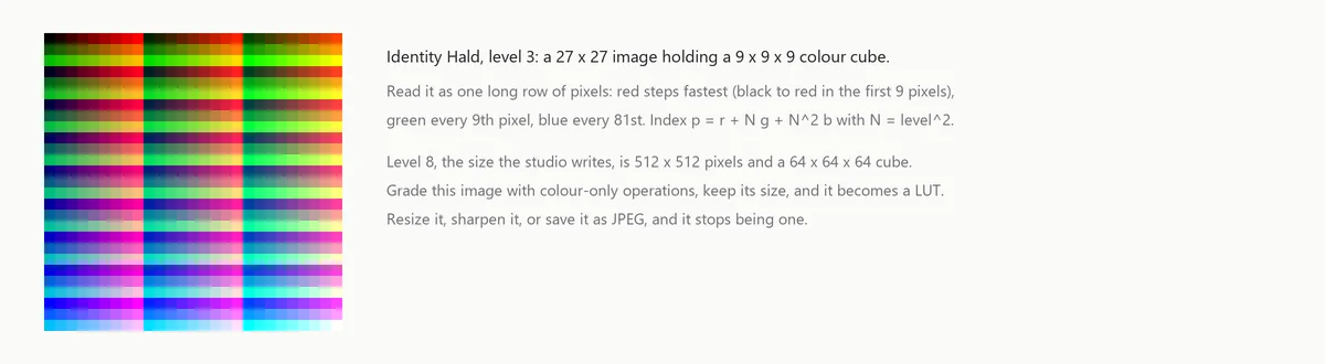 An enlarged level-3 identity Hald image, 27 by 27 pixels, with a note that red steps fastest, green every 9th pixel and blue every 81st