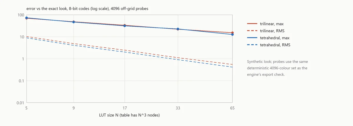 Log-scale plot of maximum and RMS error against LUT size 5 to 65 for trilinear and tetrahedral interpolation; RMS falls about twofold per doubling, maximum error falls more slowly and stays above 12 codes at 65