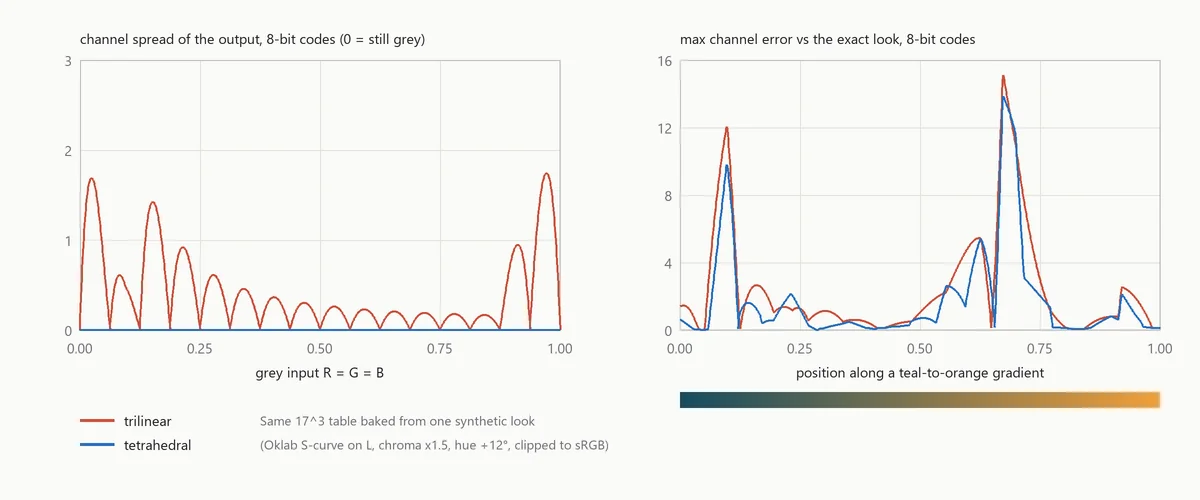 Left: the channel spread of a grey ramp after a 17-cubed LUT; trilinear tints greys by up to 1.7 codes while tetrahedral stays at zero. Right: error along a teal-to-orange gradient, similar for both, with peaks up to 15 codes where the look clips