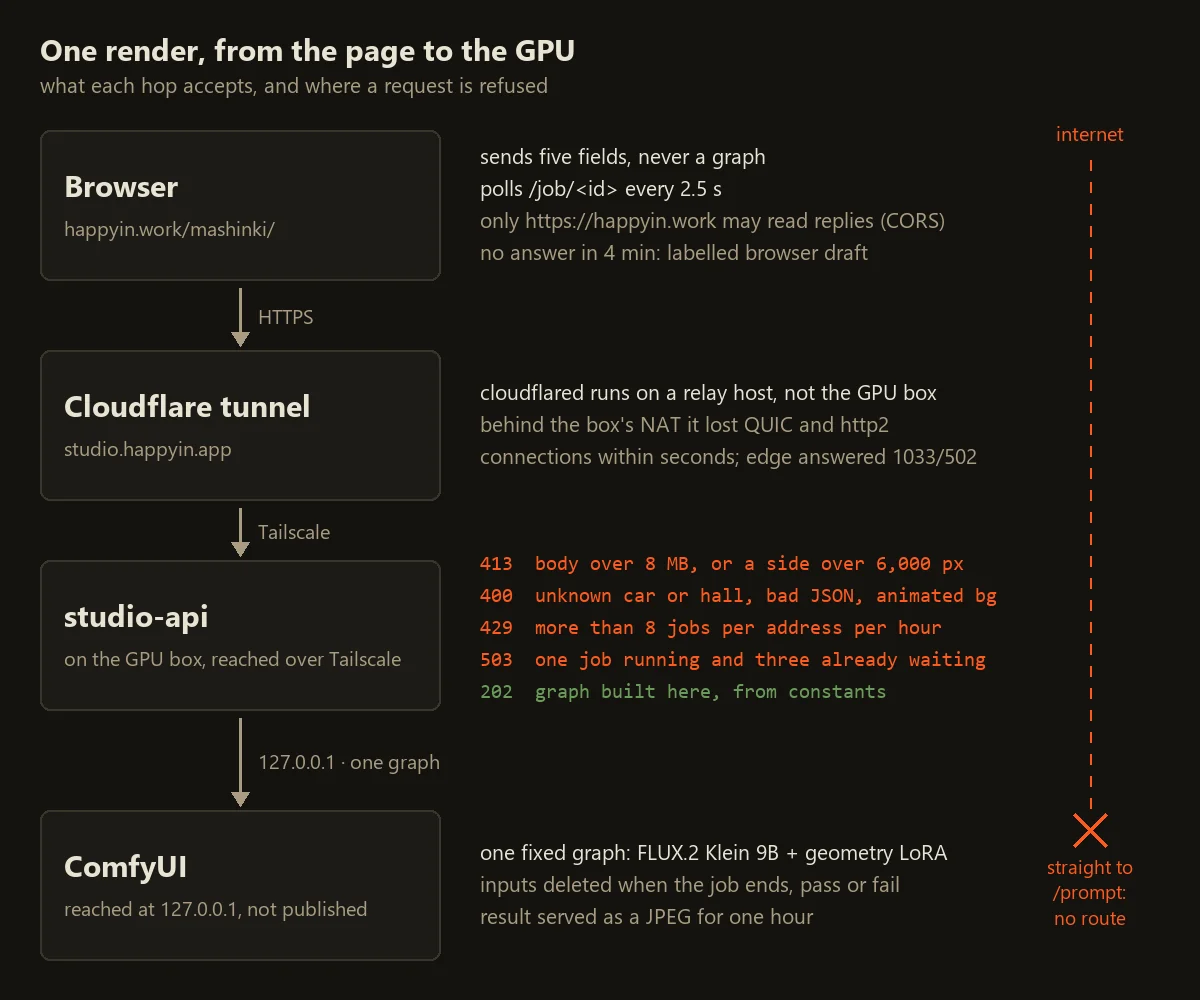 Request path for one render: browser, Cloudflare tunnel on a relay host, Tailscale, then studio-api on the GPU box, which answers 413, 400, 429 or 503 or builds one fixed graph for ComfyUI at 127.0.0.1; the internet has no route to /prompt